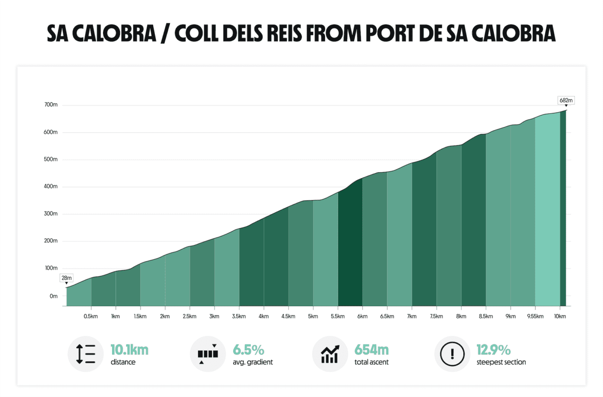 sa calobra mallorca climb profile statistics